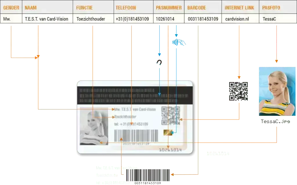 plastic kaart personalisatie onderdelen magneetstrip, pasfoto, RFiD NFC, barcode, QR code, chip